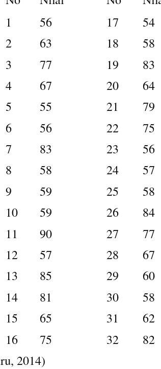 Tabel 1.1 Nilai UAS Matematika Kelas VII 2 Tahun 2014/2015 