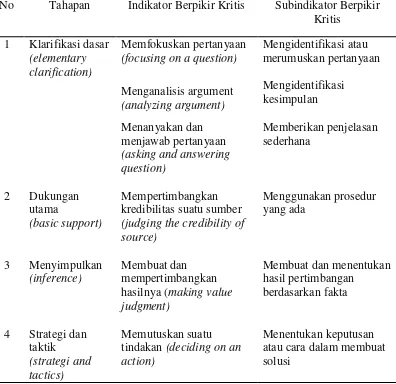 Tabel 2.1 Indikator kemampuan berpikir kritis 