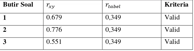 Tabel 3.3 Hasil Analisis Validitas Intrumen Tes Uji Coba 