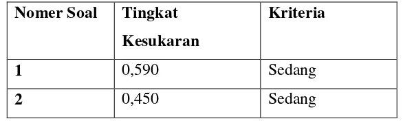 Tabel 3.5 Hasil Analisis Tingkat Kesukaran Tes Uji Coba. 