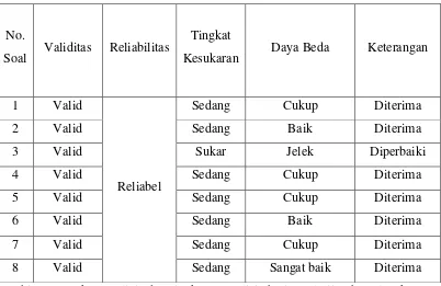 Tabel 3.7 Hasil Analisis Uji Coba Soal 