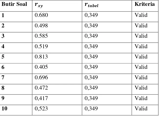 Tabel 3.8 Hasil Analisis Validitas  Angket Uji Coba 