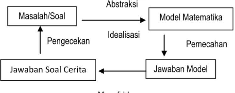 Gambar Skema Langkah-langkah  Penyelesaian Soal Cerita   (dalam Syamsuddin, 2001). 