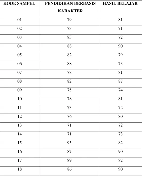 Tabel 4.5: Data Hasil Penelitian Pendidikan Berbasis Karakter dengan Hasil  belajar  PKn Siswa Kelas V SD Inpres Bontomanai 