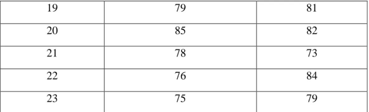 Tabel  4.5  diatas  dapat  ditindak  lanjuti  guna  mencari  koefisien  korelasi  antara pendidikan berbasis karakter sebagai  variabel  X  dengan  hasil  belajar      PKN  siswa  kelas  V  SD  Inpres  Bontomanai  sebagai   variabel Y