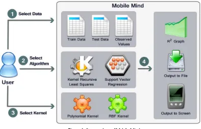 Figure 1. System chart of Mobile Mind 