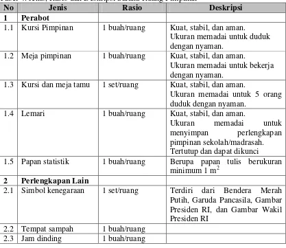Tabel 4. Jenis, Rasio dan Deskripsi Sarana Ruang Pimpinan 