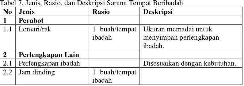 Tabel 7. Jenis, Rasio, dan Deskripsi Sarana Tempat Beribadah 