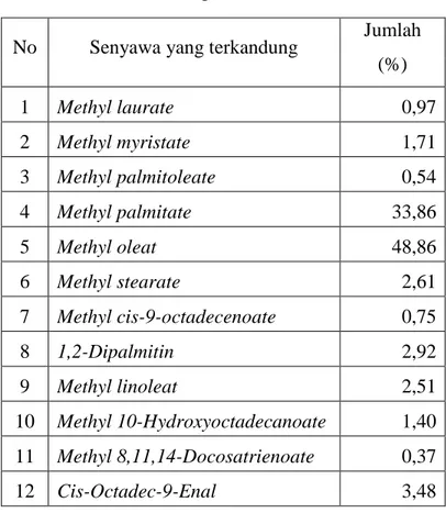 Tabel 1.Komposisi biodiesel 