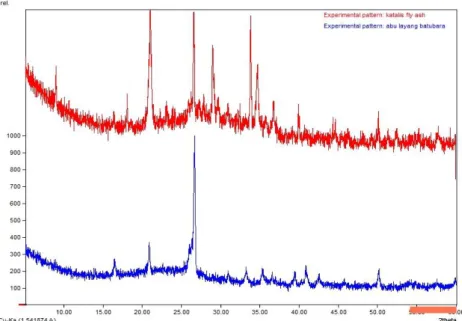 Gambar 2. Grafik hasil uji XRD katalis sebelum dan sesudah kalsinasi.  Grafik  berwarna  merah  merupakan  hasil  uji  XRD  untuk  katalis  sesudah  aktivasidan grafik berwarna biru untuk katalis sebelum aktivasi