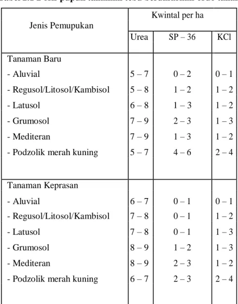 Tabel 2.1 Dosis pupuk tanaman tebu berdasarkan ordo tanah  