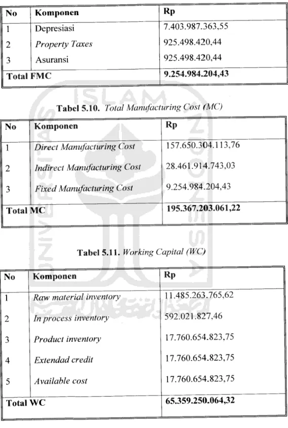 Tabel 5.9. Fixed Manufacturing Cost (FMC) No Komponen Rp 1 2 3 Depresiasi Property TaxesAsuransi 7.403.987.363,55925.498.420,44925.498.420,44 Total FMC 9.254.984.204,43 No