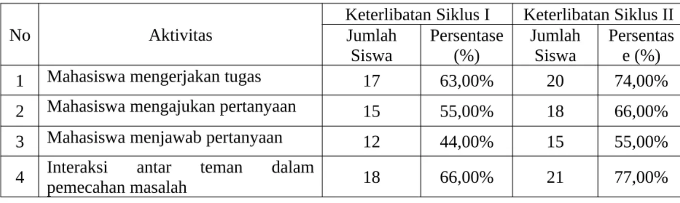 Tabel 1 Data Aktivitas Mahasiswa Pada Siklus I dan Siklus II