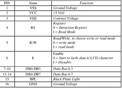 Tabel 1. Pin dan fungsi LCD 