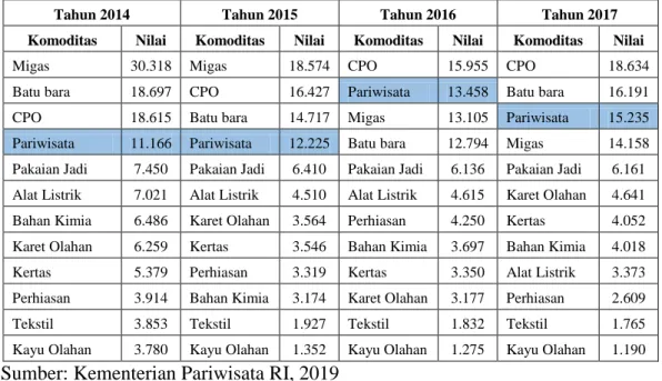 Tabel 1.1 Kontribusi Devisa Sektor Utama Indonesia Tahun 2014-2017 (Juta  US$) 