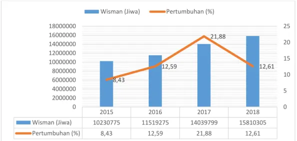 Gambar 1.1 Jumlah Kunjungan dan Pertumbuhan Wisatawan Mancanegara  di Indonesia Tahun 2015-2018 