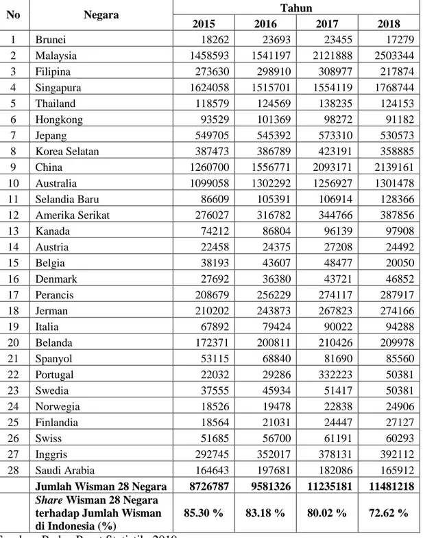 Tabel  1.3  Pengunjung  Utama  28  Negara  Asal  Wisatawan  Mancanegara  di  Indonesia Tahun 2015-2018  No  Negara  Tahun  2015  2016  2017  2018  1  Brunei  18262  23693  23455  17279  2  Malaysia  1458593  1541197  2121888  2503344  3  Filipina  273630  