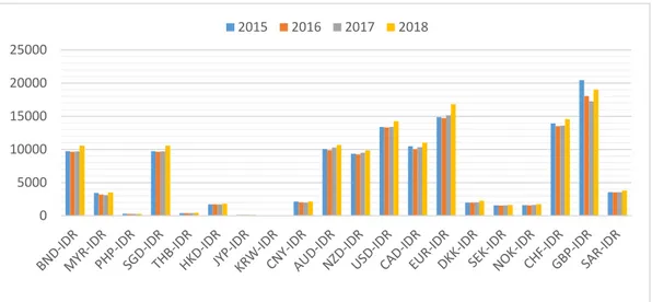 Gambar  1.2  Perkembangan  Kurs  Transaksi  Rupiah  terhadap  Mata  Uang   Asing Tahun 2015-2018 (per 1 mata uang) 