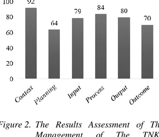 Figure 2.  The  Results  Assessment  of  The 