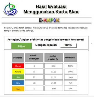 Figure 3. The Results Assessment of The  Management of The TNKJ  Conservation Area Based on   E-KKP3K Guidelines
