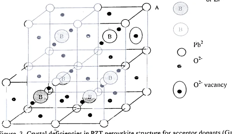 Figure. 3. Crystal d~ficiencies.in PZT perovskite s.ructure for acceptor dopants (Ga.\