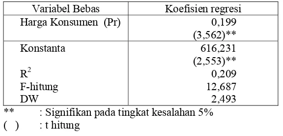 Tabel 6.    Analisis Elastisitas Transmisi Harga Pemasaran Anggur di Kabupaten                   Buleleng, 2005