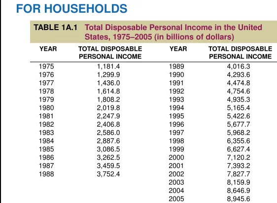 TABLE 1A.1 Total Disposable Personal Income in the United 