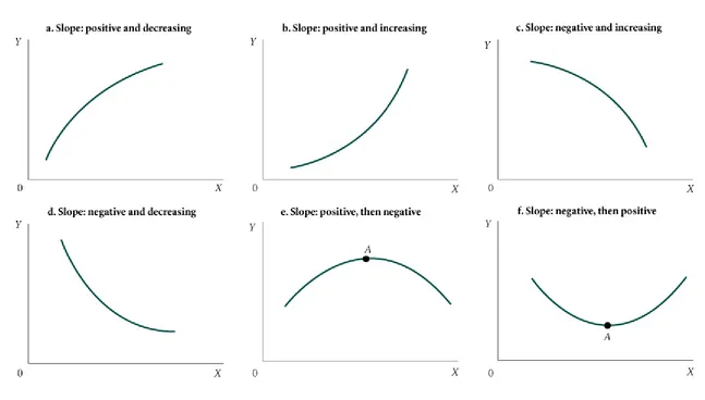 FIGURE 1A.5  Changing Slopes Along Curves 