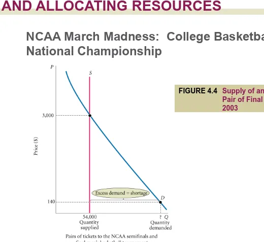 FIGURE 4.4 Supply of and Demand for a Pair of Final Four Tickets in 