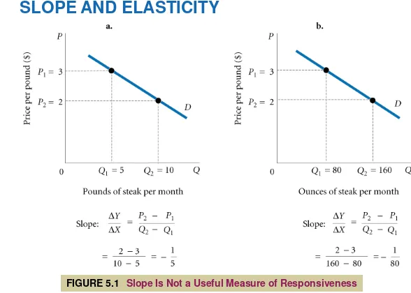 FIGURE 5.1 Slope Is Not a Useful Measure of Responsiveness 