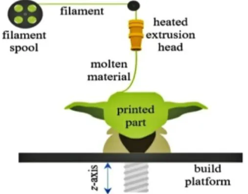 Gambar 1. Prinsip kerja 3D printing Fused deposition modeling  (FDM ) [5] 