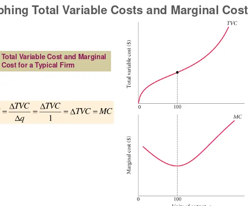 FIGURE 8.5 Total Variable Cost and Marginal 