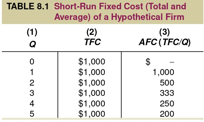 TABLE 8.1  Short-Run Fixed Cost (Total and 