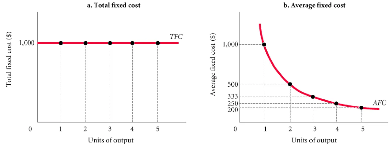 FIGURE 8.2 Short-Run Fixed Cost (Total and Average) of a Hypothetical Firm 