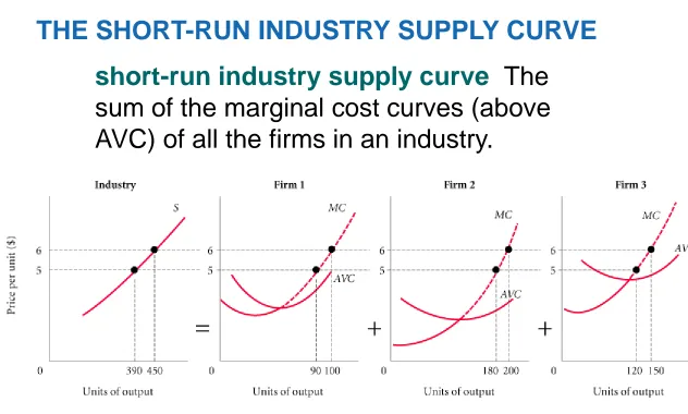 FIGURE 9.4 The Industry Supply Curve in the Short Run Is the Horizontal Sum of the Marginal Cost Curves (above AVC) of All the Firms in an Industry 