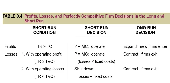TABLE 9.4  Profits, Losses, and Perfectly Competitive Firm Decisions in the Long and Short Run 