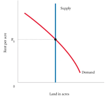 FIGURE 10.6  The Rent on Land Is Demand Determined 