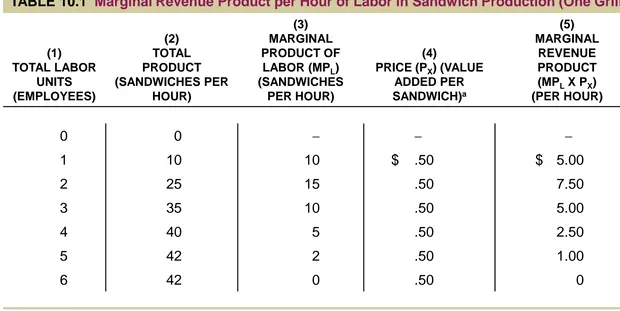 TABLE 10.1  Marginal Revenue Product per Hour of Labor in Sandwich Production (One Grill) 
