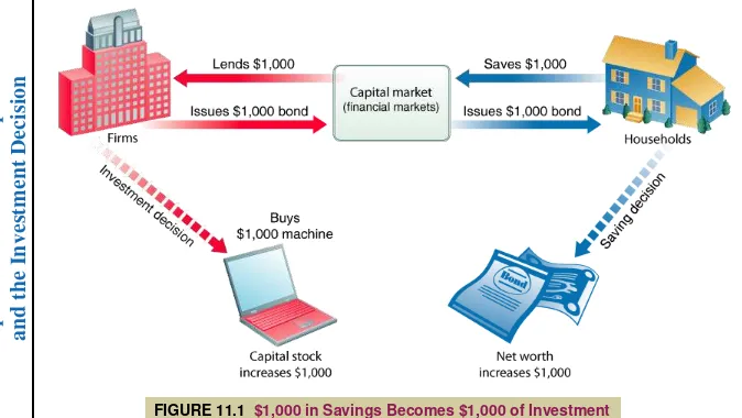 FIGURE 11.1  $1,000 in Savings Becomes $1,000 of Investment 