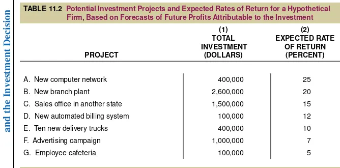 TABLE 11.2  Potential Investment Projects and Expected Rates of Return for a Hypothetical 