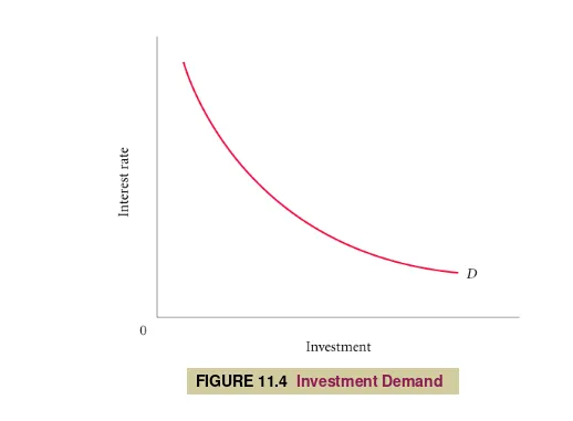 FIGURE 11.4  Investment Demand 