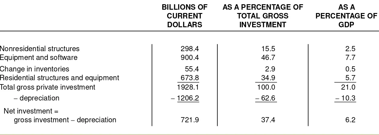 TABLE 11.1  Private Investment in the U.S. Economy, 2004 
