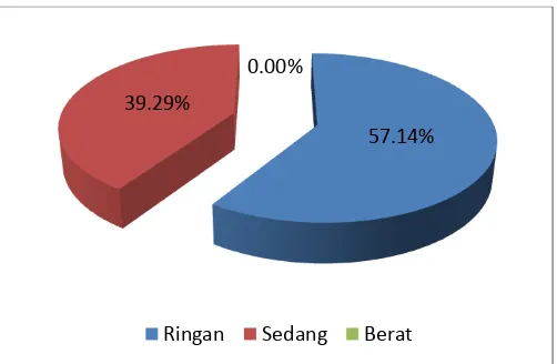 Gambar 4 Presentase Reaslisasi Pencairan Dana PUAP Desa Cikarawang  