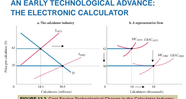 FIGURE 12.2  Cost Saving Technological Change in the Calculator Industry 