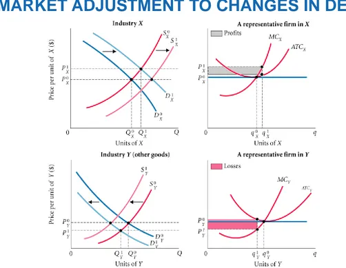 FIGURE 12.3  Adjustment in an Economy with Two Sectors 
