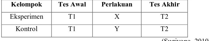 Tabel 3.1. Desain Penelitian Nonequivalent Control Group Design 