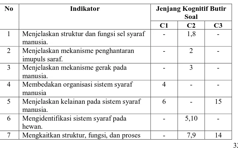 Tabel 3.3. Kisi-kisi Jumlah Butir Soal 