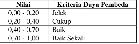 Tabel 3.6. Interpretasi Daya Pembeda 