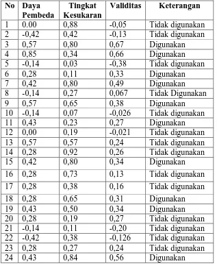 Tabel 3.9. Rekapitulasi Hasil Perhitungan Tingkat Kesukaran 