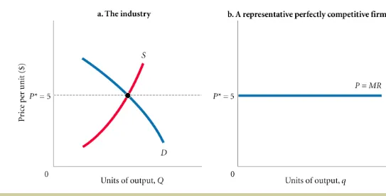 FIGURE 13.2  The Demand Curve Facing a Perfectly Competitive Firm Is Perfectly Elastic; in a Monopoly, the Market Demand Curve Is the Demand Curve Facing the Firm 